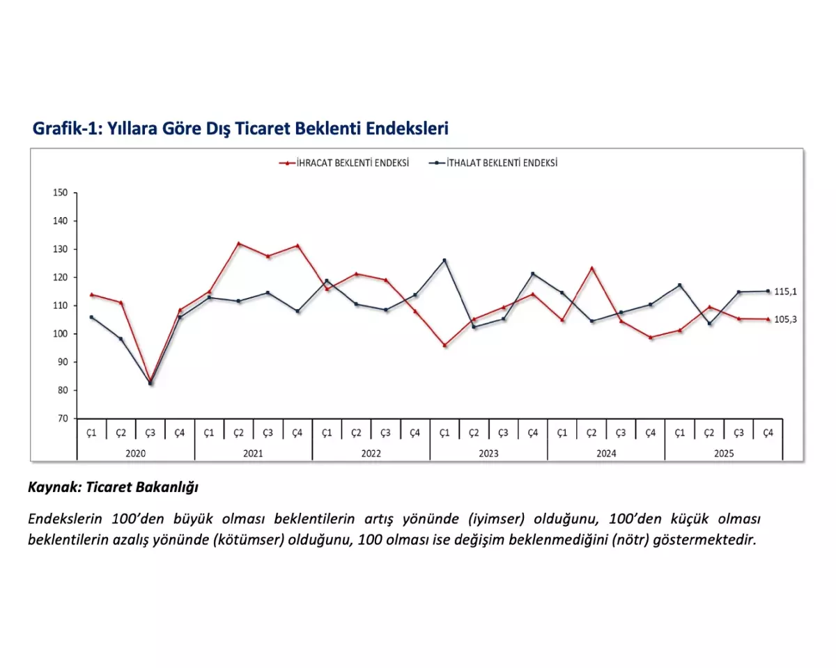 ihracat beklenti endeksi 1053 seviyesinde bakan bolat aciklamalarda bulundu Xi9XBNp4