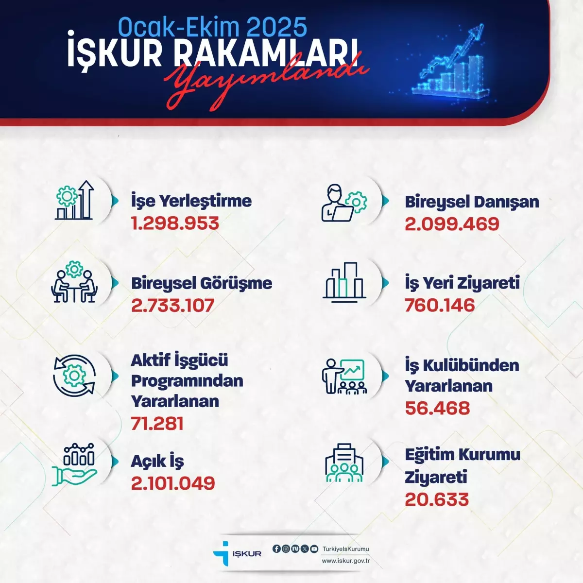 İŞKUR, 1.3 Milyon Kişiyi İşe Yerleştirdi
